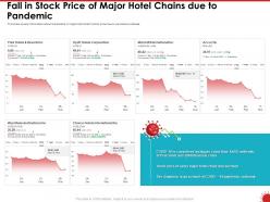 Fall in stock price of major hotel chains due to pandemic ppt powerpoint presentation pictures