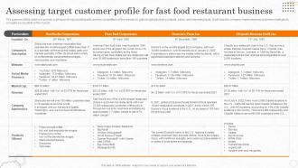 Fast Food Business Assessing Target Customer Profile For Fast Food Restaurant Business BP SS