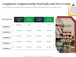 Fast food restaurant business competitor comparison by total sales and store count ppt powerpoint