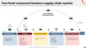 Fast Food Restaurant Business Supply Chain System