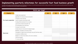 Fast Food Restaurant Implementing Quarterly Milestones For Successful Fast Food Business BP SS