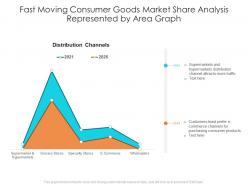 Fast moving consumer goods market share analysis represented by area graph
