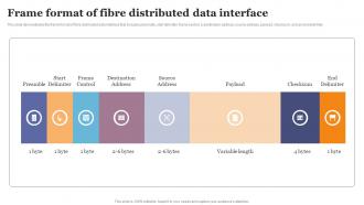 FDDI Implementation Frame Format Of Fibre Distributed Data Interface Ppt Gallery Example Introduction