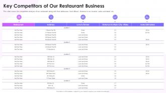 Feasibility Study Templates For Different Projects Key Competitors Of Our Restaurant Business