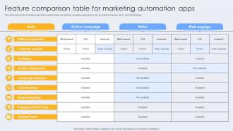 Feature Comparison Table For Marketing Automation Apps