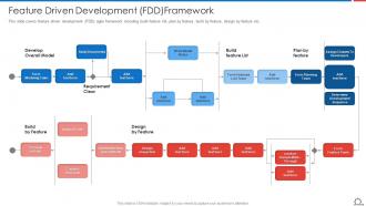 Feature Driven Development FDD Framework Agile Methodologies And Frameworks Ppt Tips