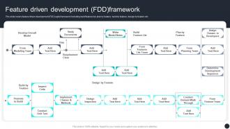 Feature Driven Development FDD Framework Agile Online Software Development Ppt Information