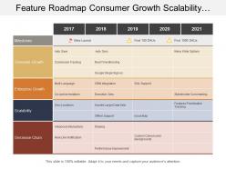 Feature roadmap consumer growth scalability five yearly timeline