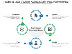 Feedback loop covering assess modify plan and implement