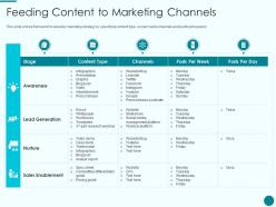 Feeding content to marketing channels new product introduction marketing plan ppt layouts