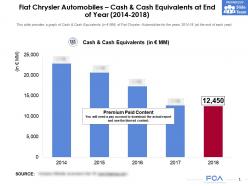 Fiat Chrysler Automobiles Cash And Cash Equivalents At End Of Year 2014-2018