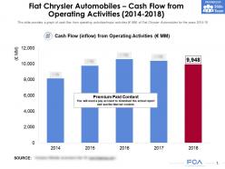 Fiat chrysler automobiles cash flow from operating activities 2014-2018