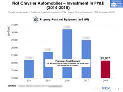 Fiat chrysler automobiles investment in pp and e 2014-2018