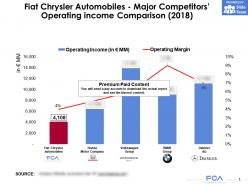 Fiat chrysler automobiles major competitors operating income comparison 2018