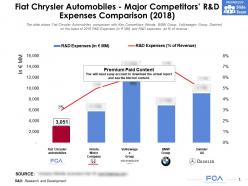 Fiat chrysler automobiles major competitors r and d expenses comparison 2018