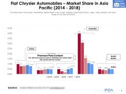Fiat chrysler automobiles market share in asia pacific 2014-2018