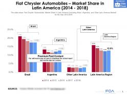 Fiat chrysler automobiles market share in latin america 2014-2018