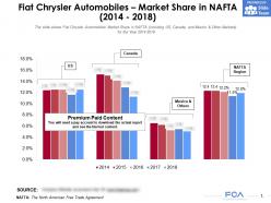 Fiat Chrysler Automobiles Market Share In NAFTA 2014-2018
