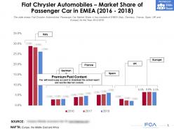 Fiat chrysler automobiles market share of passenger car in emea 2016-2018