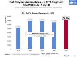 Fiat chrysler automobiles nafta segment revenues 2014-2018