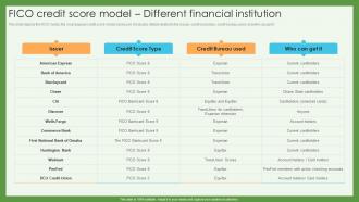 Fico Credit Score Model Different Financial Institution Credit Scoring And Reporting Complete Guide Fin SS