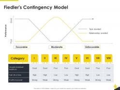 Fiedlers contingency model corporate leadership ppt gallery picture