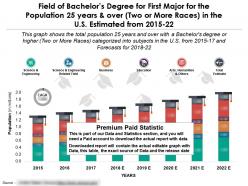 Field of bachelors degree for 25 years for first major and over for two or more races in us from 2015-2022