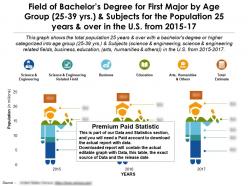 Field of bachelors degree for first major by age 25 39 years and subjects for 25 years and over us 2015-17