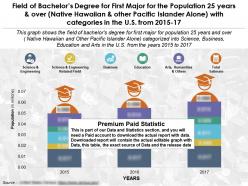 Field Of Bachelors Degree For First Major For 25 Years Over Native Hawaiian With Categories US 2015-17
