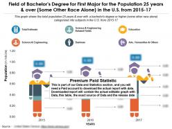 Field of bachelors degree for first major for population 25 years and over some other race alone in us 2015-17