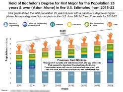 Field of bachelors degree for first major for the population 25 years and over asian alone in us 2015-22