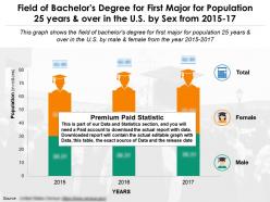 Field of bachelors degree for first major in us for 25 years and over by sex from 2015-2017