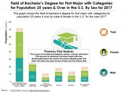 Field Of Bachelors Degree For First Major With Categories For Population 25 Years And Over In US By Sex For 2017