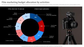 Film Marketing Budget Allocation By Activities Film Marketing Strategies For Effective Promotion