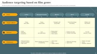 Film Marketing Campaign To Target Genre Fans Powerpoint Presentation Slides Strategy CD V Designed Ideas