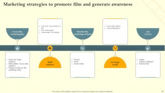 Film Marketing Campaign To Target Genre Fans Powerpoint Presentation Slides Strategy CD V Downloadable Images