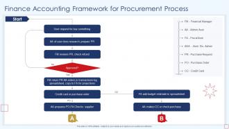 Finance Accounting Framework For Procurement Process