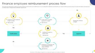 Finance Employee Reimbursement Process Flow