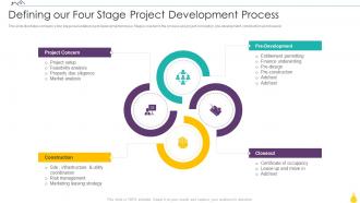Finance For Real Estate Development Defining Our Four Stage Project Development Process