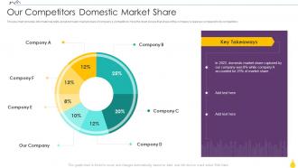 Finance For Real Estate Development Our Competitors Domestic Market Share