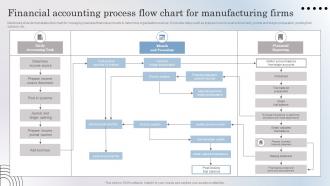 Financial Accounting Process Flow Chart For Manufacturing Firms