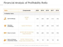 Financial analysis of profitability ratio