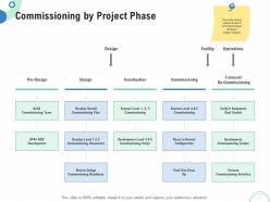 Financial and operational analysis commissioning by project phase ppt powerpoint show