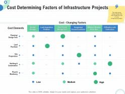 Financial and operational analysis cost determining factors of infrastructure projects ppt visuals