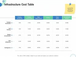 Financial and operational analysis infrastructure cost table ppt powerpoint presentation show
