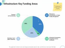 Financial and operational analysis infrastructure key funding areas ppt powerpoint slide
