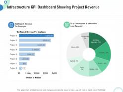 Financial And Operational Analysis Infrastructure KPI Dashboard Showing Project Revenue Ppt Microsoft