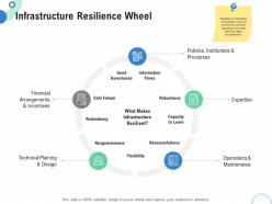 Financial and operational analysis infrastructure resilience wheel ppt powerpoint presentation grid