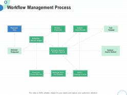 Financial and operational analysis workflow management process ppt powerpoint grid