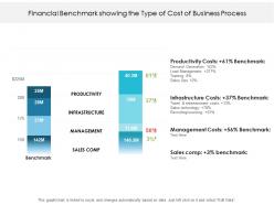 Financial benchmark showing the type of cost of business process
